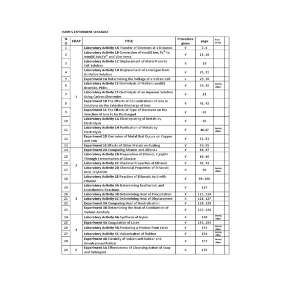 Experiment Checklist Templates